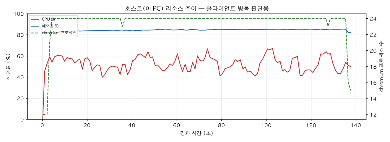 호스트(PC) 리소스 추이