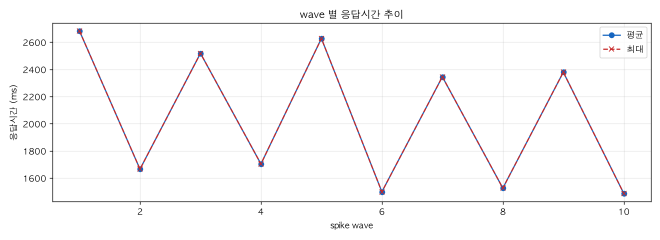 wave 별 응답시간 추이
