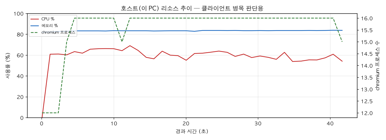 호스트(PC) 리소스 추이