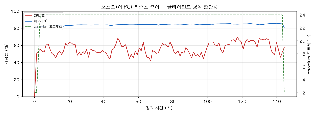 호스트(PC) 리소스 추이