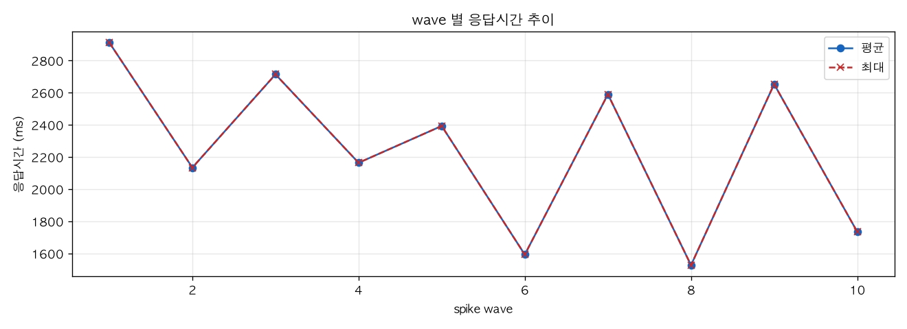 wave 별 응답시간 추이