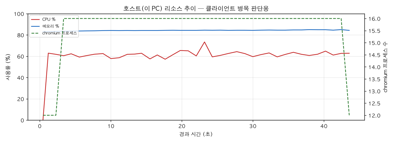 호스트(PC) 리소스 추이