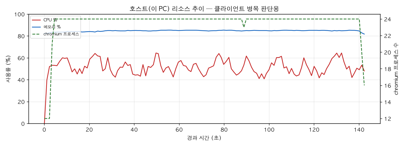호스트(PC) 리소스 추이