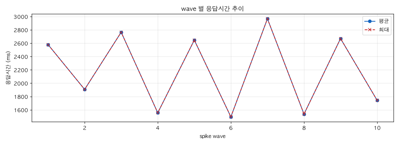 wave 별 응답시간 추이
