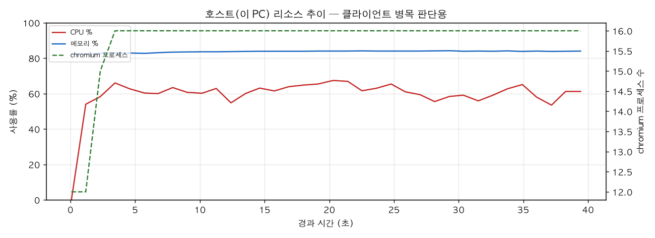 호스트(PC) 리소스 추이