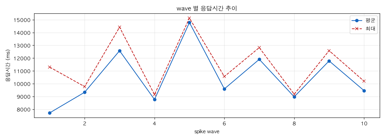 wave 별 응답시간 추이