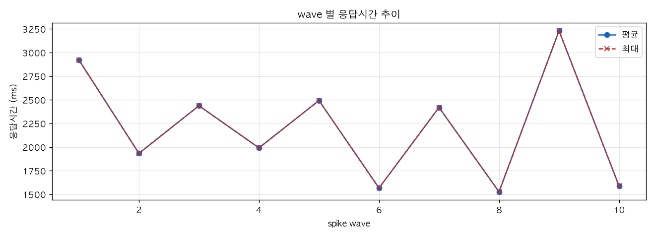 wave 별 응답시간 추이