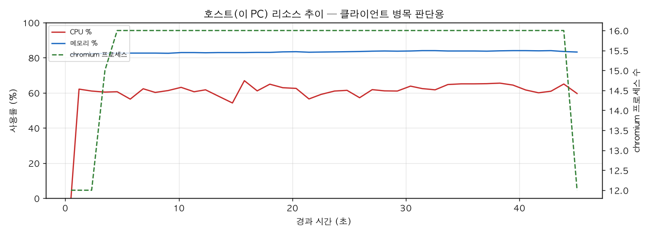 호스트(PC) 리소스 추이