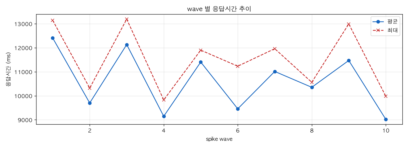 wave 별 응답시간 추이