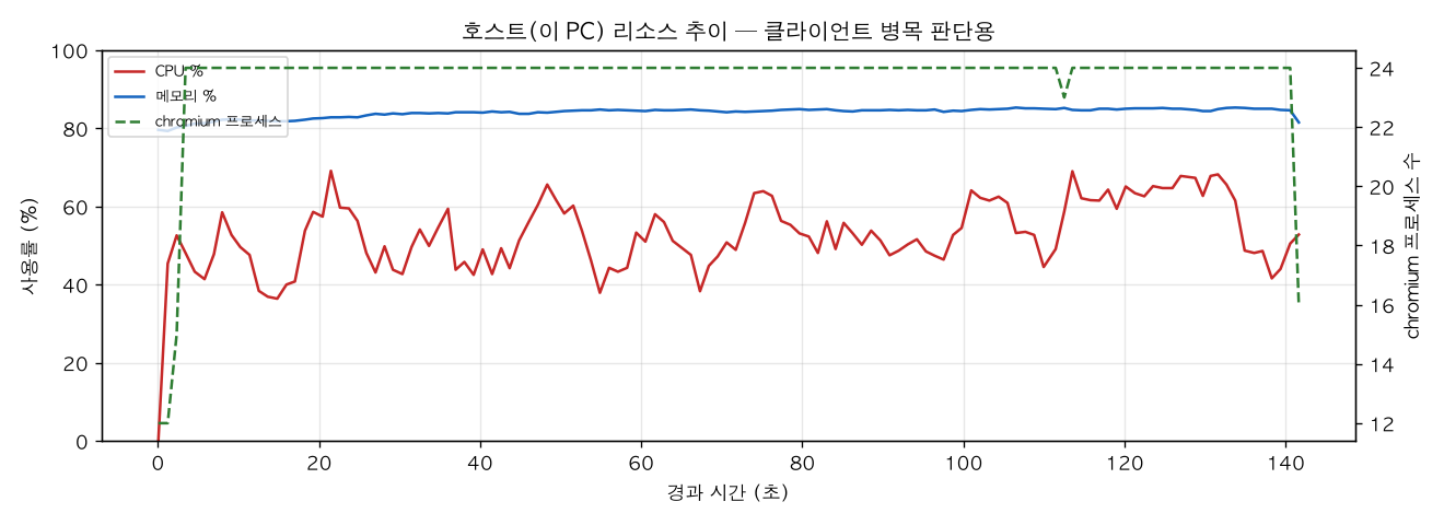 호스트(PC) 리소스 추이