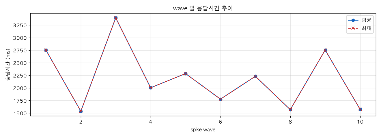 wave 별 응답시간 추이