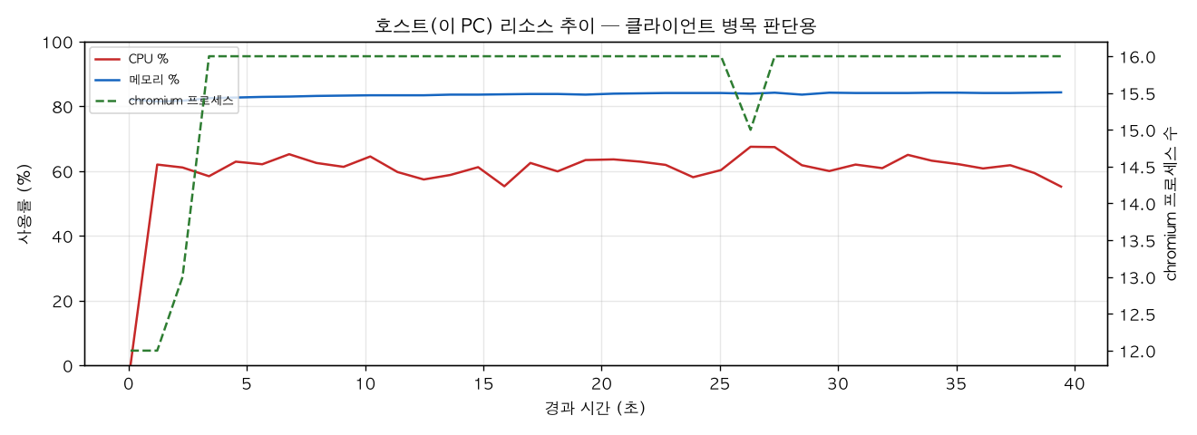 호스트(PC) 리소스 추이