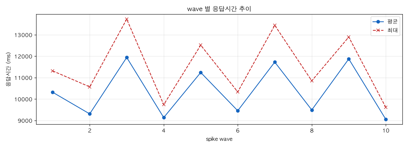 wave 별 응답시간 추이