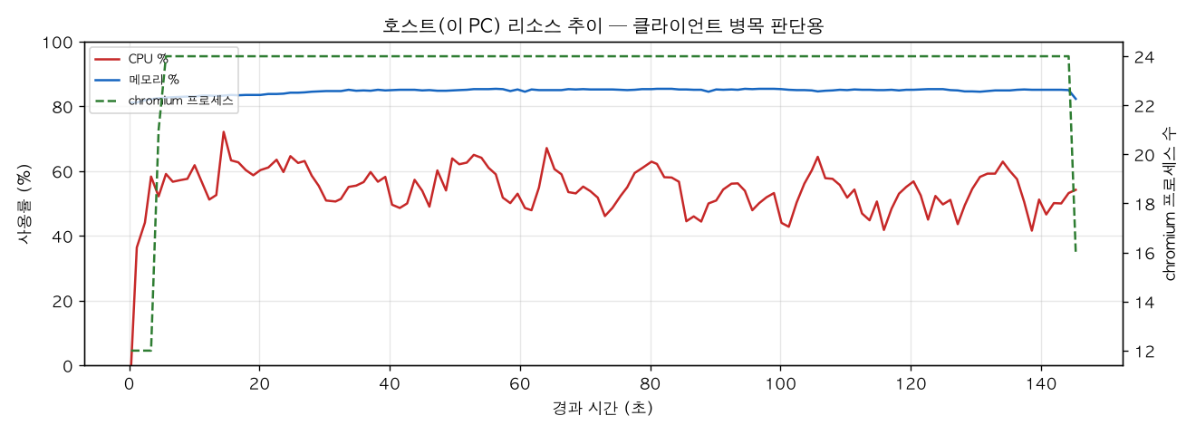 호스트(PC) 리소스 추이