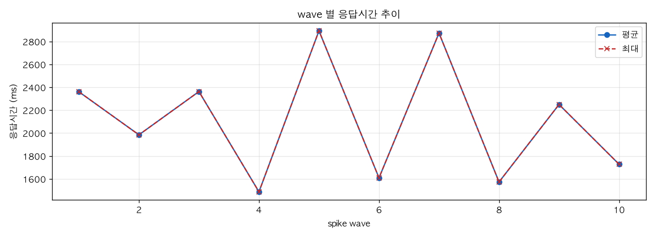 wave 별 응답시간 추이