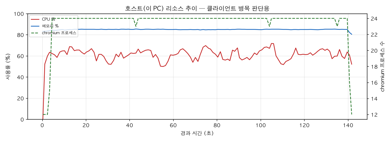 호스트(PC) 리소스 추이