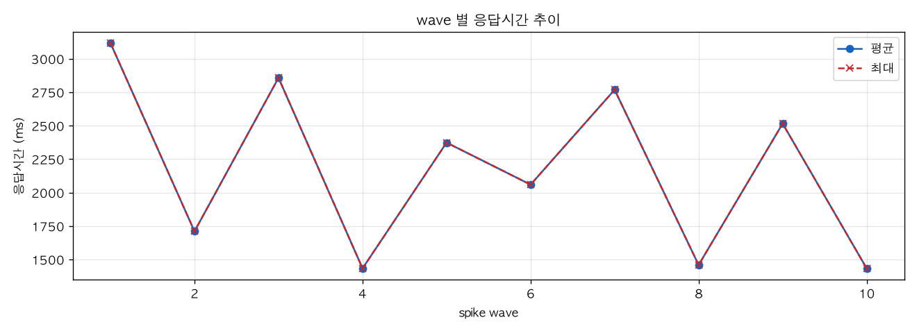 wave 별 응답시간 추이