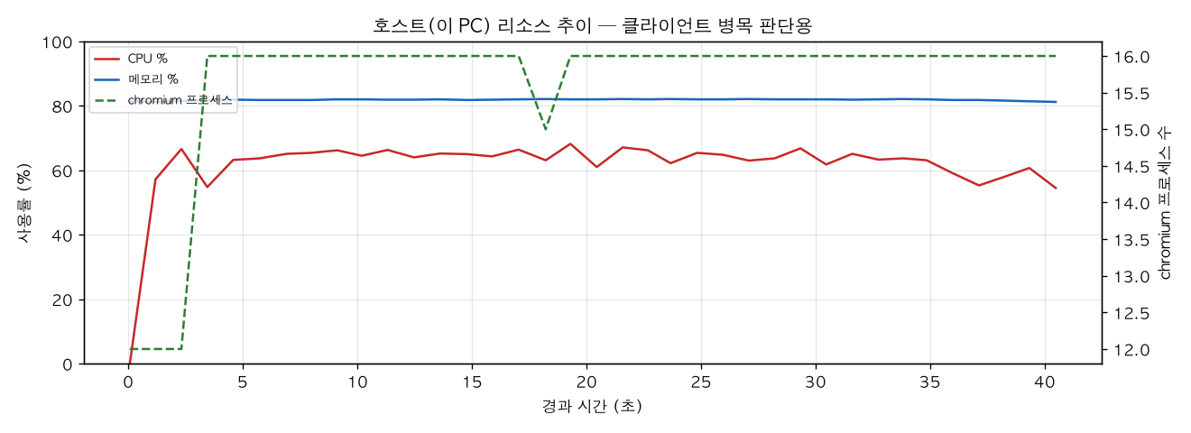 호스트(PC) 리소스 추이