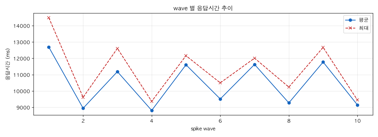 wave 별 응답시간 추이