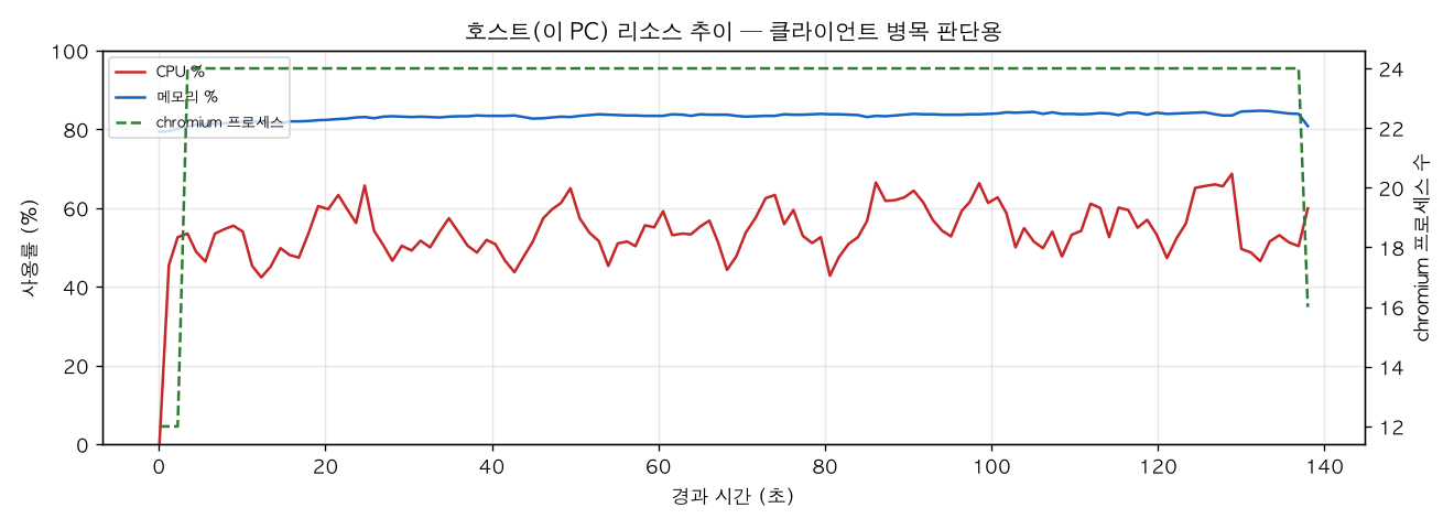 호스트(PC) 리소스 추이