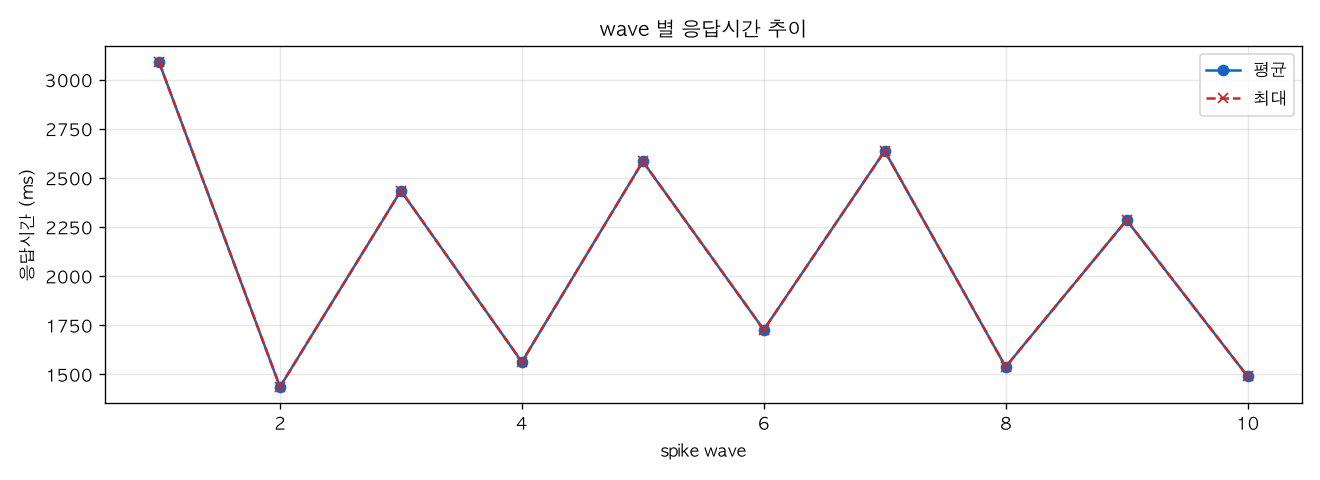 wave 별 응답시간 추이