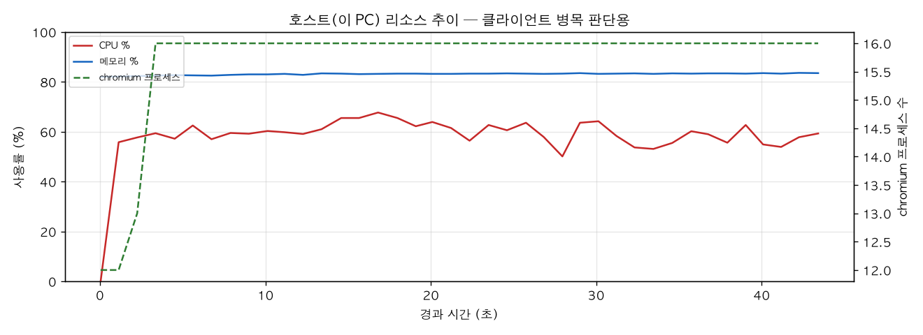 호스트(PC) 리소스 추이