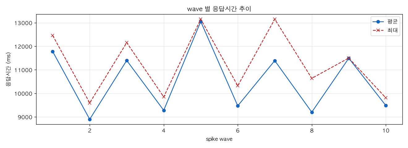 wave 별 응답시간 추이