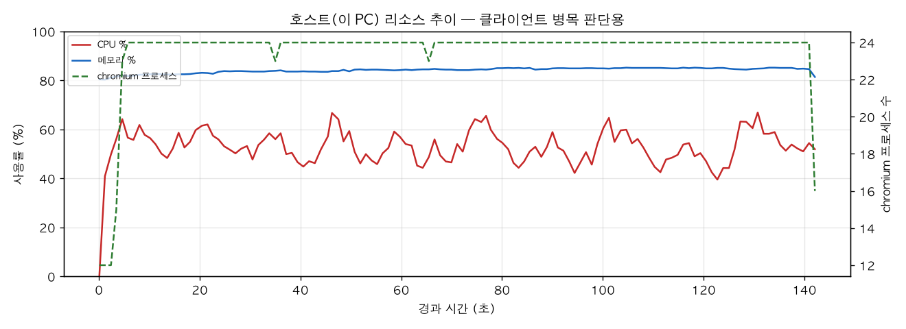 호스트(PC) 리소스 추이