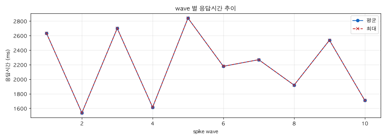 wave 별 응답시간 추이