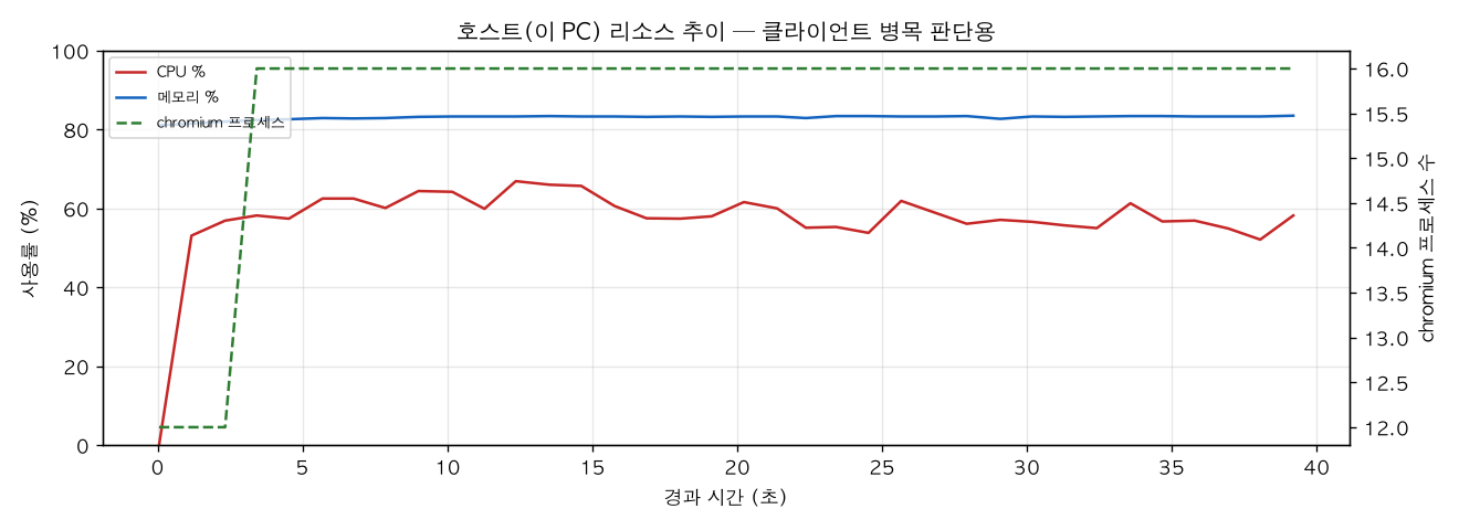 호스트(PC) 리소스 추이