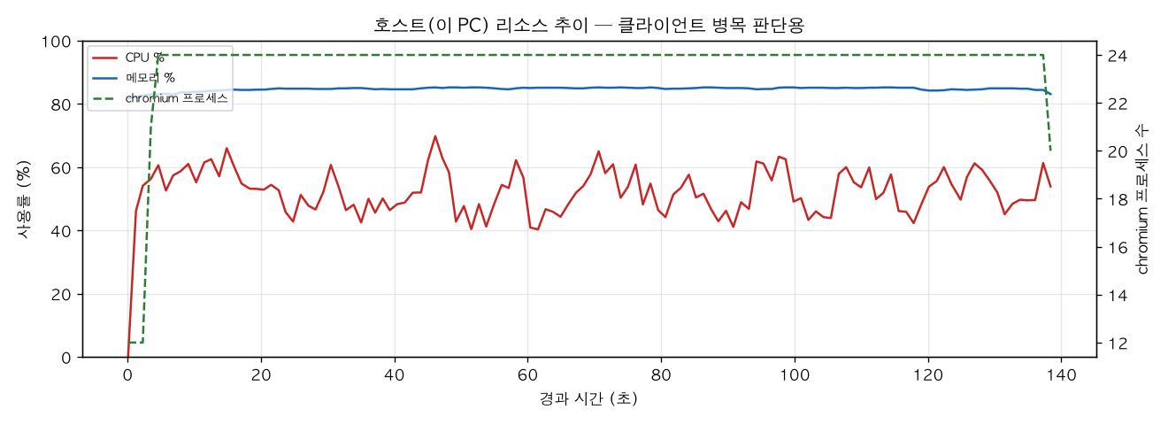 호스트(PC) 리소스 추이
