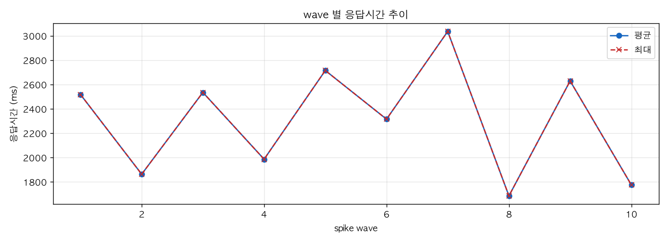 wave 별 응답시간 추이