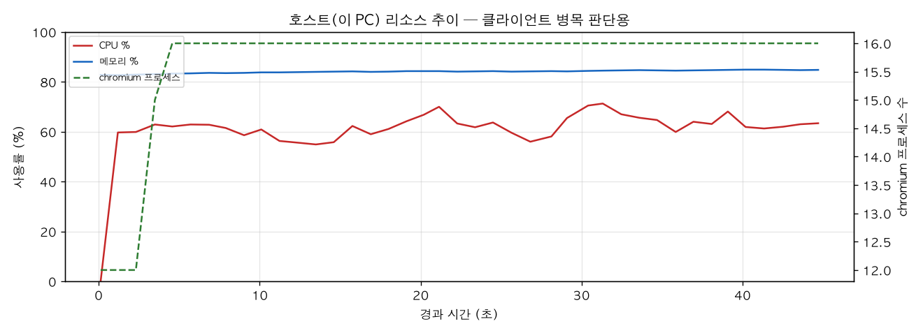 호스트(PC) 리소스 추이