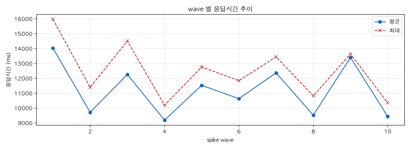 wave 별 응답시간 추이