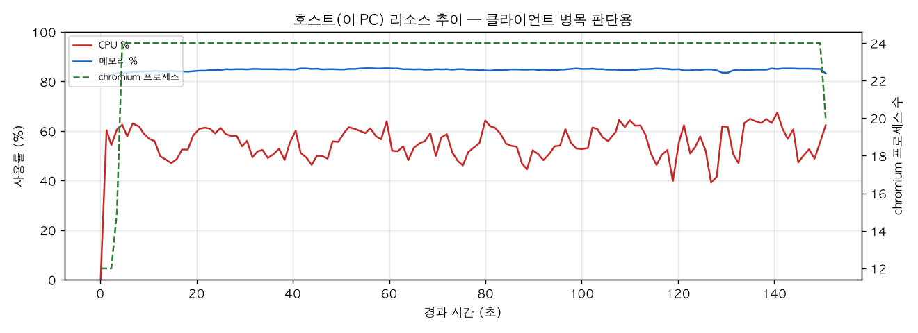 호스트(PC) 리소스 추이
