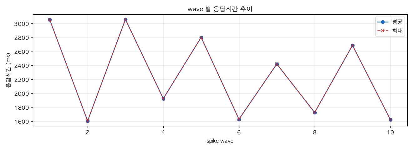 wave 별 응답시간 추이