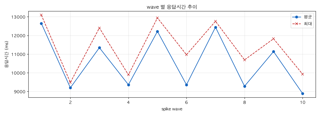 wave 별 응답시간 추이