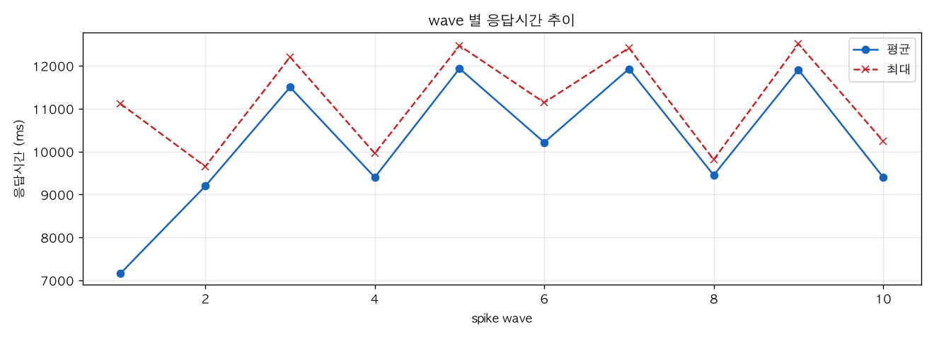 wave 별 응답시간 추이