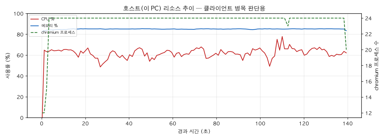 호스트(PC) 리소스 추이