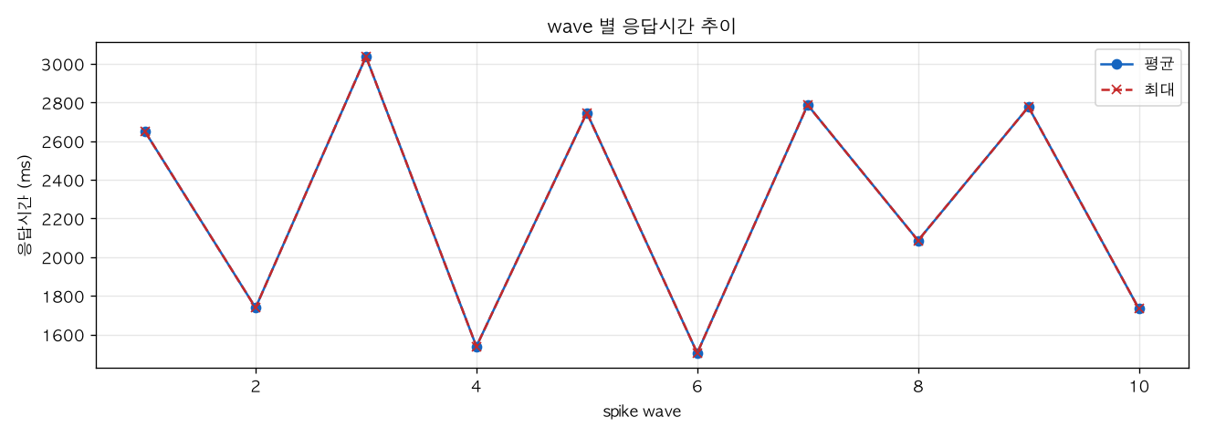 wave 별 응답시간 추이