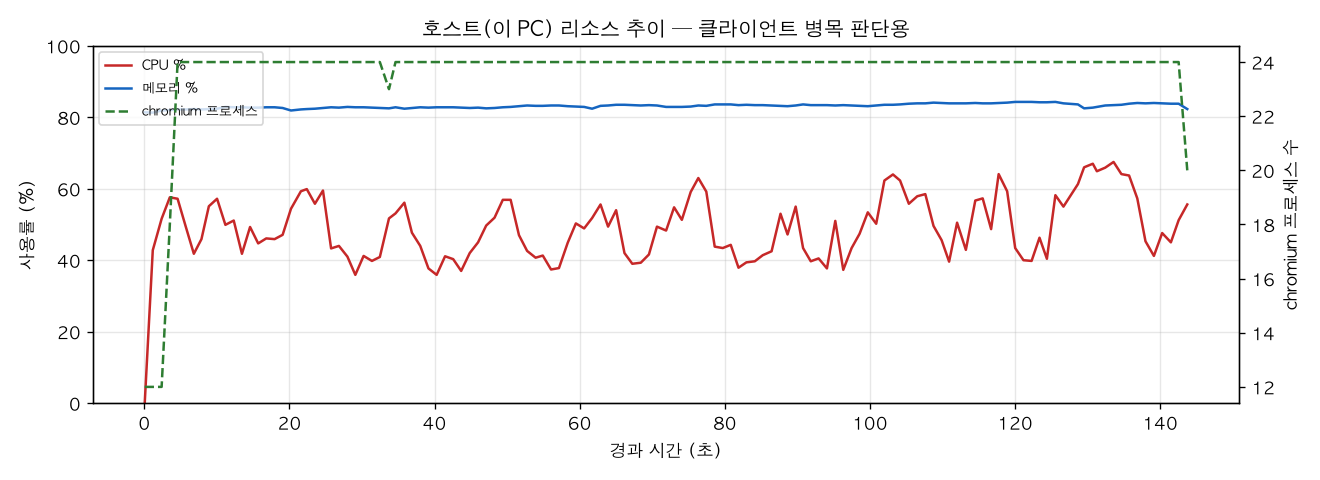 호스트(PC) 리소스 추이