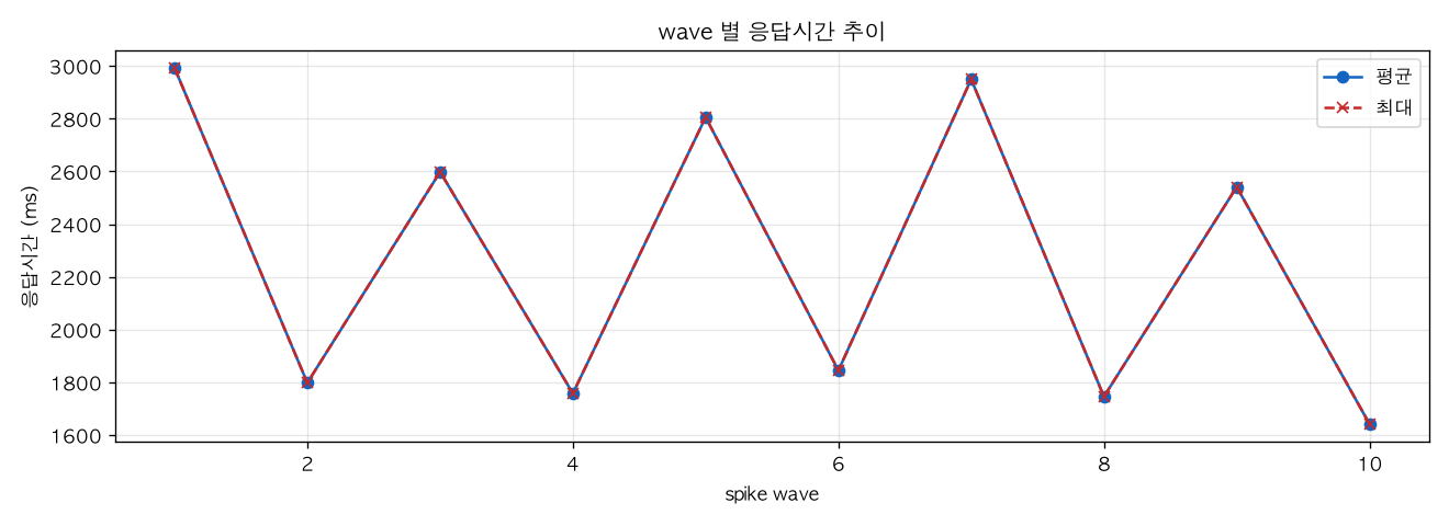wave 별 응답시간 추이