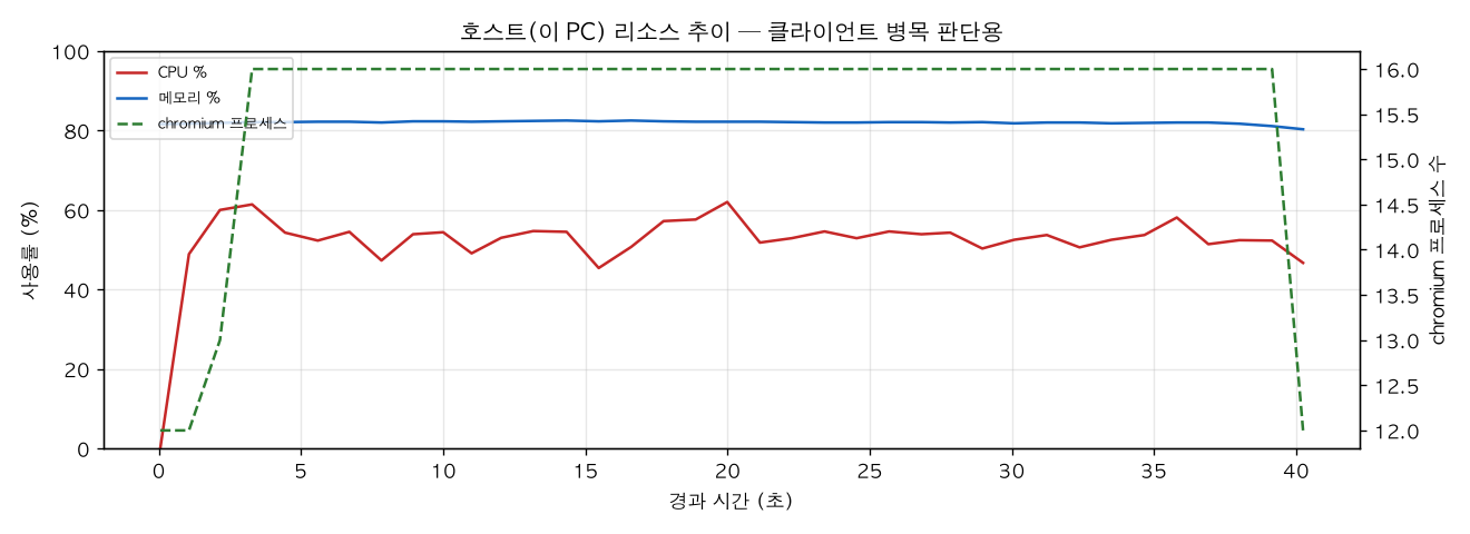호스트(PC) 리소스 추이