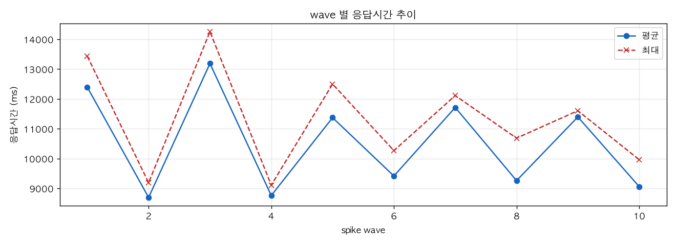 wave 별 응답시간 추이