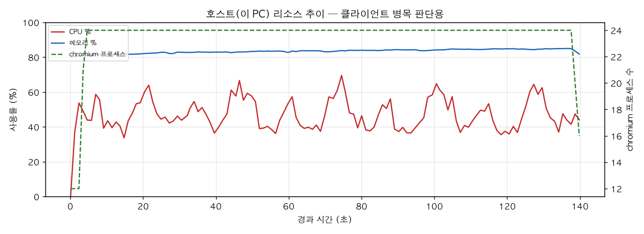 호스트(PC) 리소스 추이