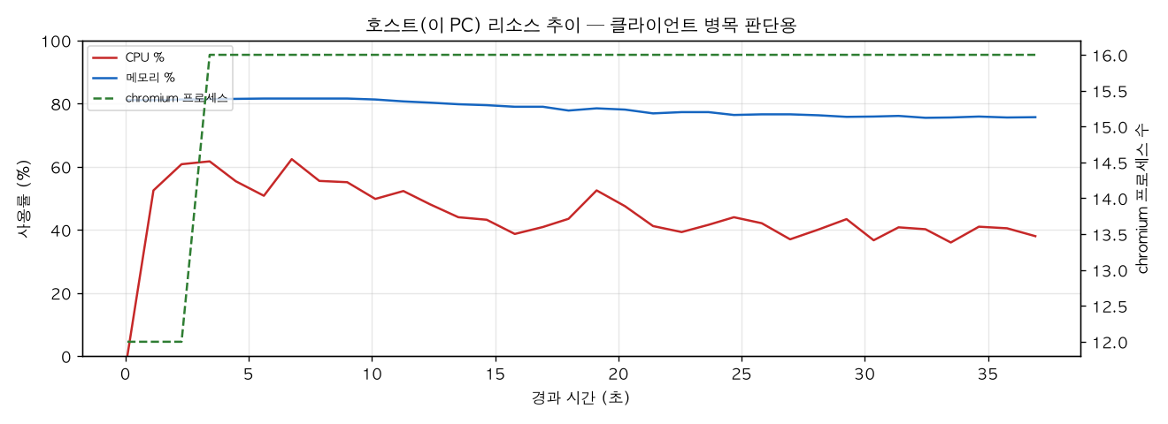 호스트(PC) 리소스 추이