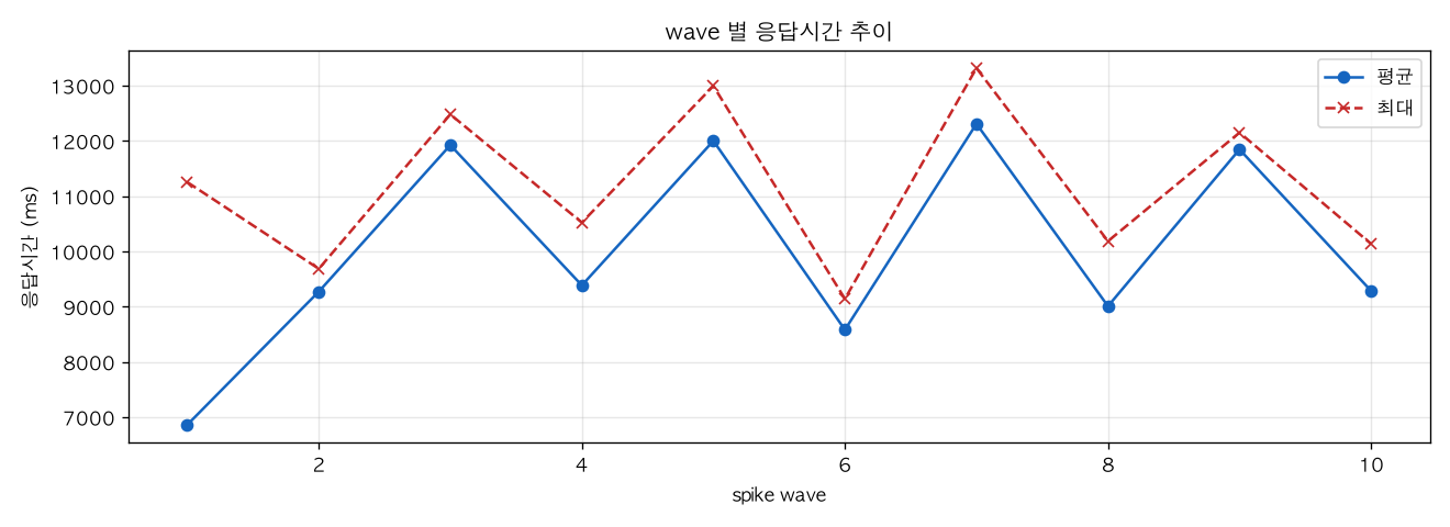 wave 별 응답시간 추이
