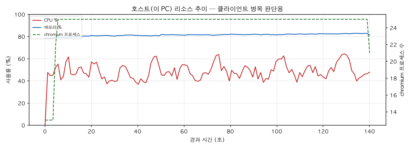 호스트(PC) 리소스 추이