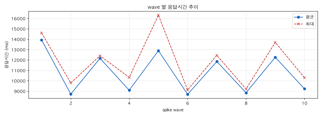 wave 별 응답시간 추이