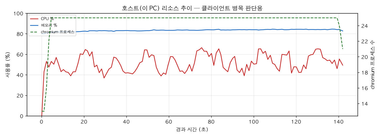 호스트(PC) 리소스 추이
